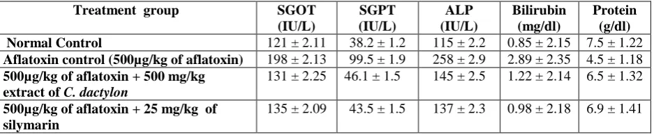 Table 1.  Effect of Cynodon dactylon extracts on some biochemical and serum marker enzyme parameters in aflatoxin intoxicated rats  