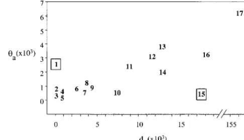 TABLE 3