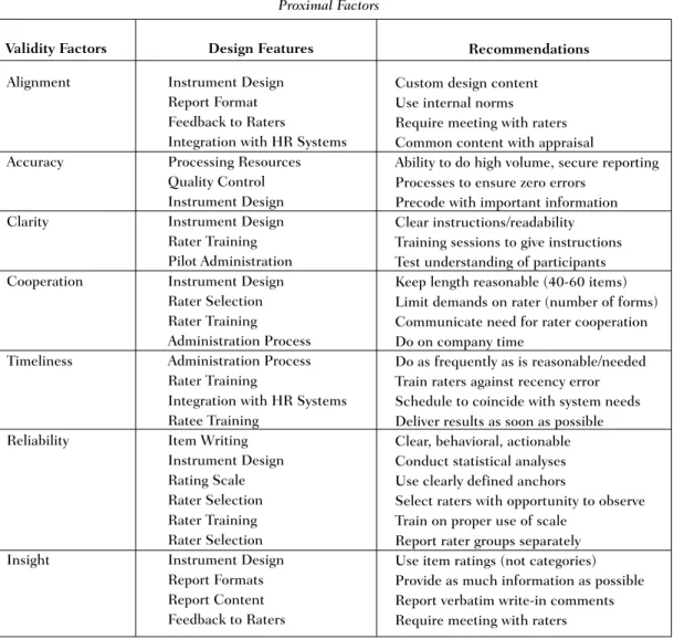 Table  II  lists  factors  that  determine  the validity of 360 feedback, sorted into two  pri-mary  categories,  proximal  and  distal,  with  a third category representing a mix of the two.