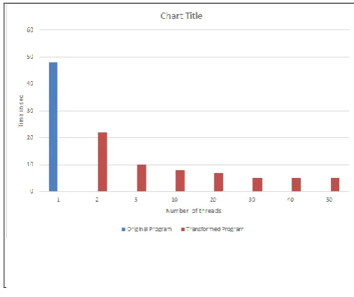 Fig. 2- Experiment 1 with varying number of threads. 