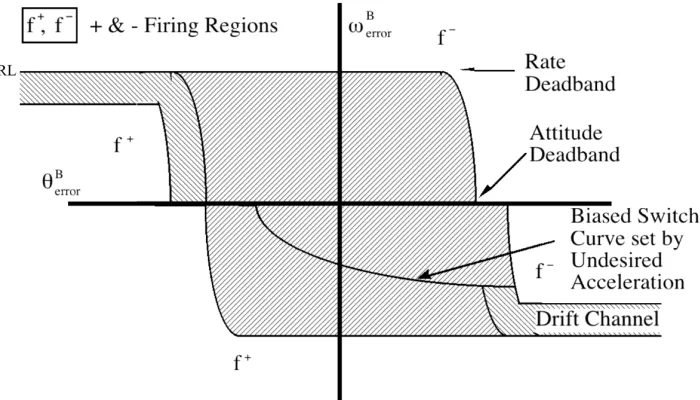 Figure 2.1 – Space Shuttle phase-plane space. [3] 