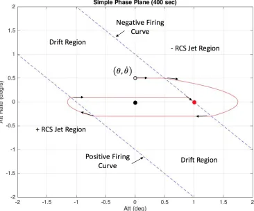 Figure 2.2. Phase-plane space plot for a simple phase-plane controller. 