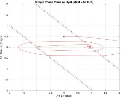 Figure 2.6. Single axis phase-plane controller with an applied external torque. 