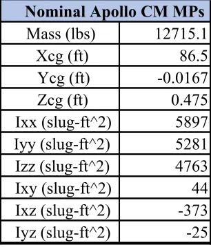 Table 4.1 – Nominal Apollo Command Module mass properties at entry interface [8,9]. 