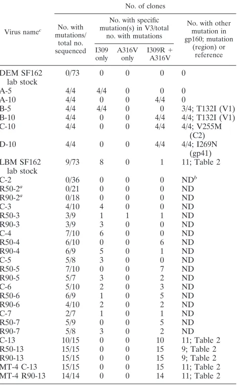 TABLE 1. SF162 Env mutations in R5X4 variants