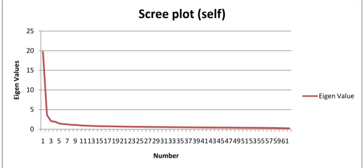 Figure 1.  Scree plot of Eigen values for 360-degree feedback questionanire  (self) (Leadership 3)  