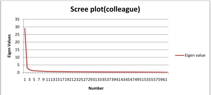 Figure 2.  Scree plot of Eigen values for 360-degree feedback questionnaire  (colleague) (Leadership 3) 
