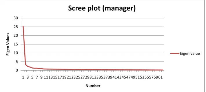 Figure 3.  Scree plot of Eigen values for 360-degree feedback questionnaire  (manager) (Leadership 3) 