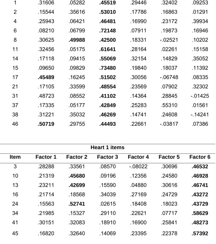 Table 9.  Factor loadings – Varimax rotation (manager)  Head items 