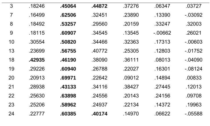 Table 10.  Factor loadings – Varimax rotation (subordinate)  Head items 
