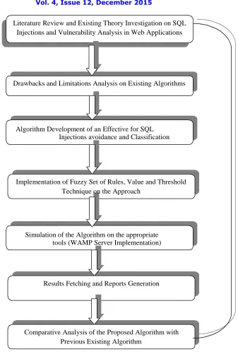 Fig. 1.1 Design Flow of Research Process 