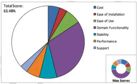 Figure 1 Example visualization of technology scores by attribute and  maximum scores available.