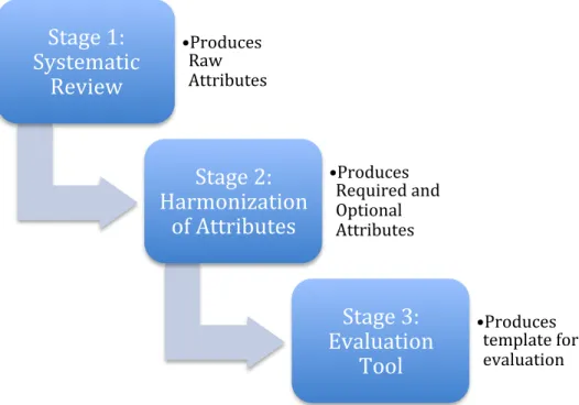 Figure 3 - Research Stages with Incremental Output 