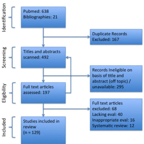 Figure 4 Selection process of studies on public health evaluation from the peer-reviewed literature