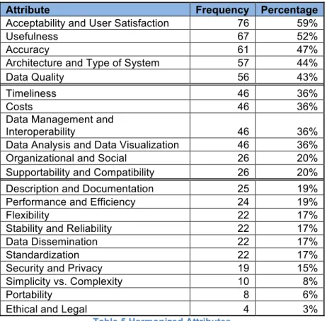 Table 5 Harmonized Attributes 
