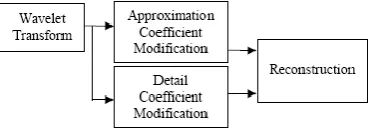 Fig 2. Wavelet-based normalisation 