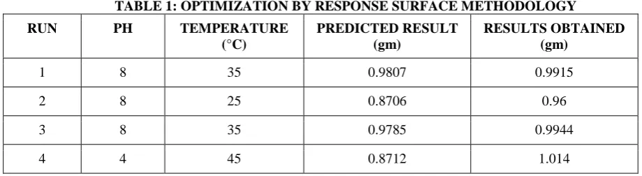 FIGURE 1: CATALASE TEST   