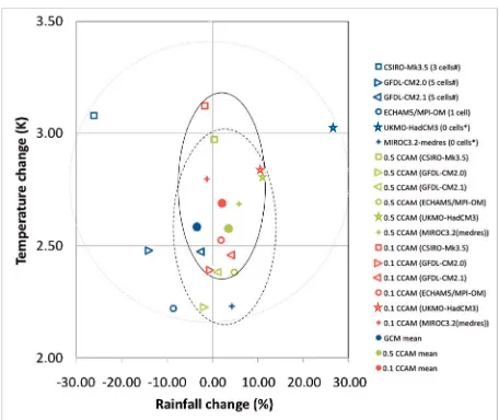 Figure 10.Projected change in mean rainfall versusas a peninsula rather than an island; *no land cells representGCM simulations from the CMIP3 archive used in this study(blue symbols), six CCAM simulations at 0.5° resolutionusing the six GCMs as input (gre