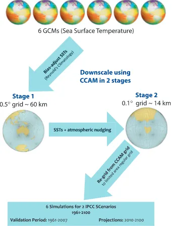 Figure 2.Schematic of the dynamical downscaling process used in the Climate Futures for Tasmaniaproject, from the low-resolution coupled GCM boundary conditions (SST) through the intermediate-resolution(0.5°) to the high-resolution CCAM 0.1° grid
