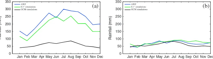 Figure 5.The monthly cycle of rainfall for the period 1961–1990 for observations, GCM six-modelmean, and 0.1° downscaled simulations six-model mean for (a) the west coast and (b) the east coast regionsof Tasmania.