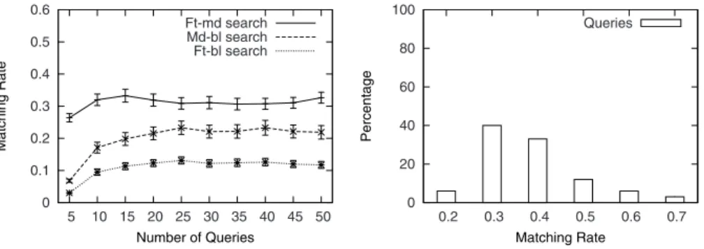 Fig. 3. Average matching rate by number of queries for ft-md, md-bl and ft-bl (left).