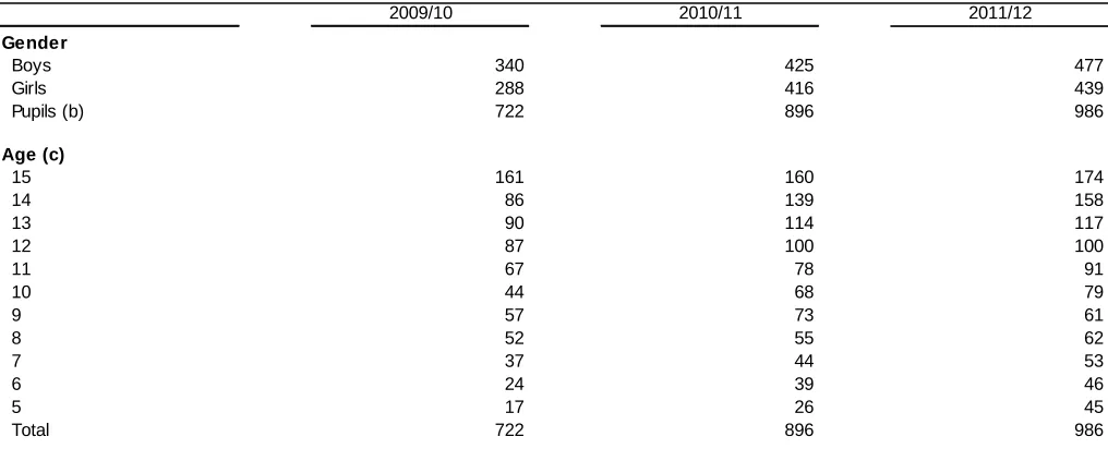 Table 10: Number of pupils of compulsory school age electively educated at home, by       gender and age (a) 