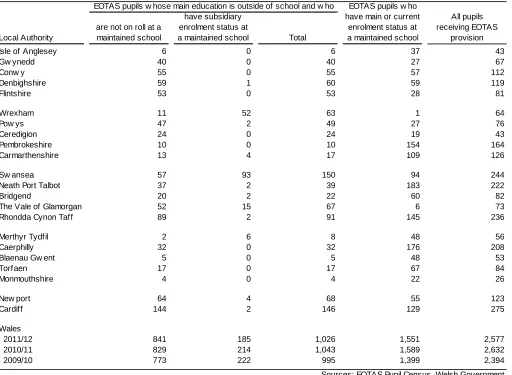Table 1: Number of pupils educated other than at school, by local authority, 2011/12 (a) 
