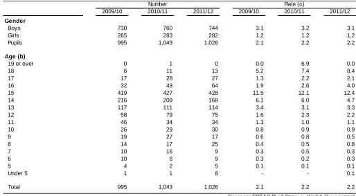 Table 3: Number of pupils whose main education is other than at school, by age and      gender (a) 
