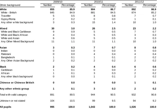 Table 5: Pupils whose main education is other than at school, by free school meal (FSM)      entitlement (a) 