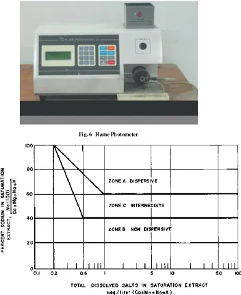 Fig.7.  Plot of TDS V/s Percent Sodium 