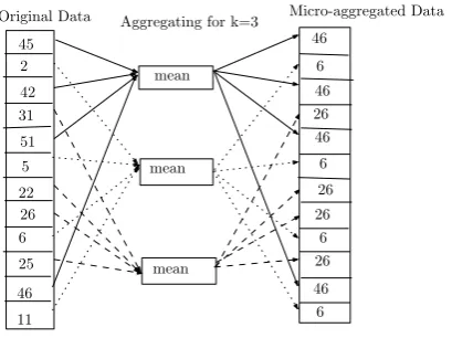 Figure 1. Example of Microaggregation using mean