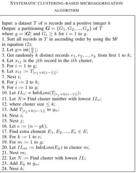 Figure 2. Information Loss comparison for no. of attributes between 2and 6