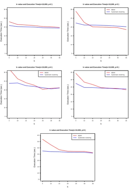 Figure 3.Running time comparison using census datset for no. ofattributes between 2 and 6