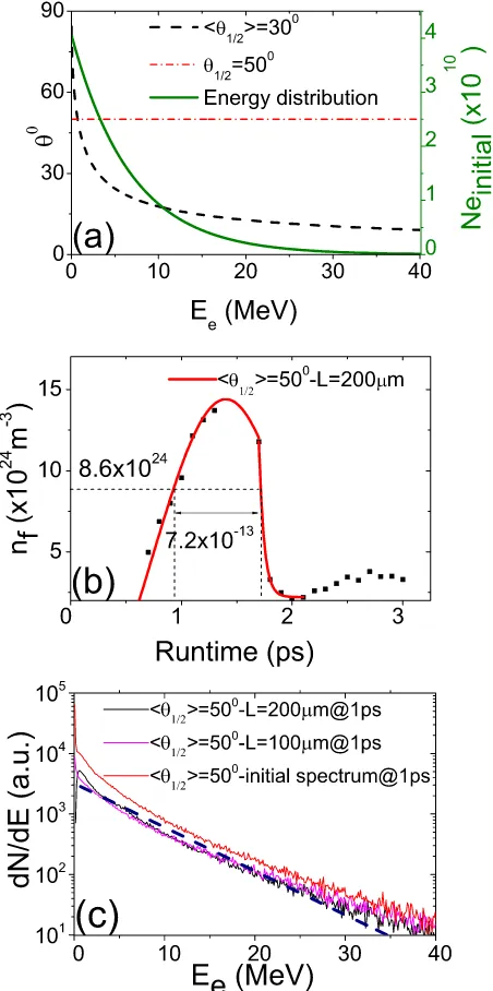 Figure�e and the other unmeasured parameters, exceptrescence can be induced by electrons with energies as low astens of keV and may, therefore, not provide an accurate esti-mate of the lateral extent of the fast electrons contributing toion acceleration