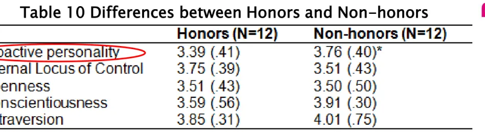 Table 10 Differences between Honors and Non-honors 