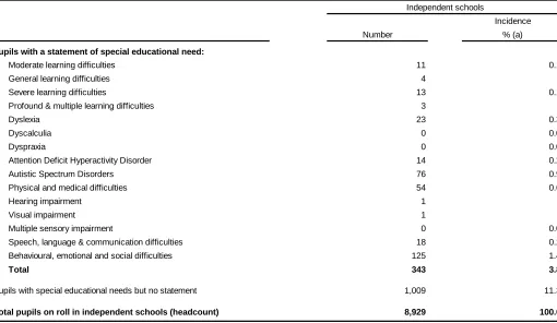 Table 13: Pupils with special educational needs in independent schools, by major need, January 2012 