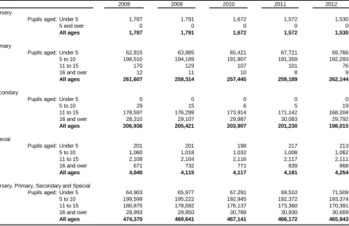 Table 2: Welsh medium schools and pupils, by local authority, January 2012 
