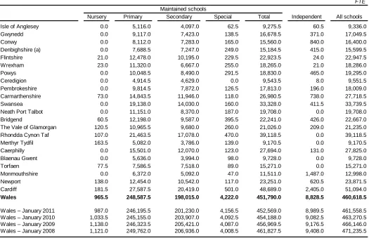 Table 5: Pupil numbers, by local authority, January 2012 (a)  