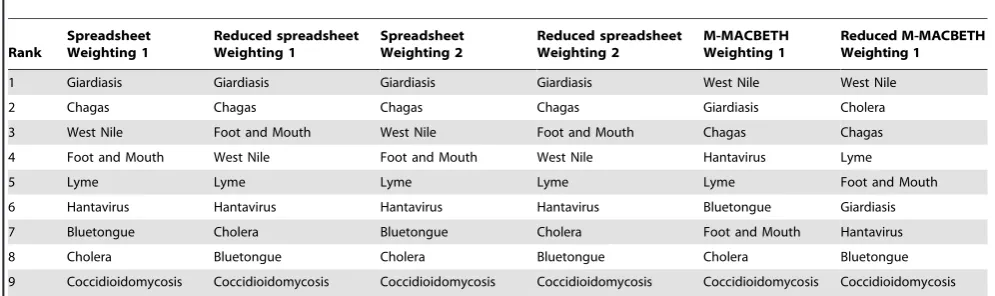 Table 2. Ranking of nine diseases according to the two different weighting methods used in the spreadsheet tool and theMACBETH tool.