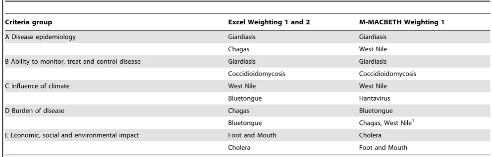 Table 3. Top two ranked diseases per criteria group according to the spreadsheet and MACBETH tools.