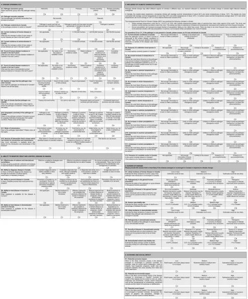 Figure 1. Questionnaire designed to collect expert opinion about infectious disease characteristics for disease prioritisation inCanada.in the spreadsheet tool