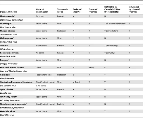 Table 1. Characteristics of pathogens that were selected for prioritisation testing.