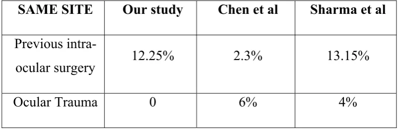 TABLE-7.COMPARISON BETWEEN STUDIES OF PUK AT 
