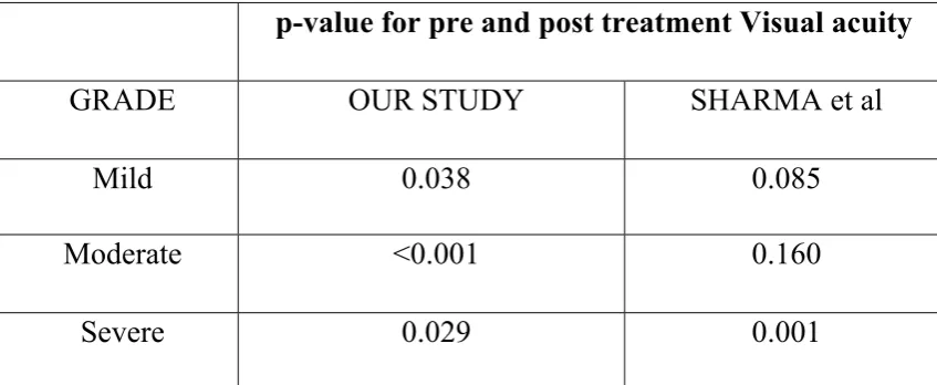 TABLE-9 COMPARISON OF VISUAL ACUITY BETWEEN 
