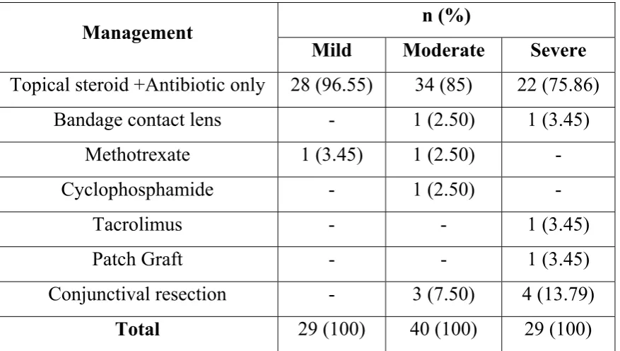 TABLE-3.MODES OF MANAGEMENT  