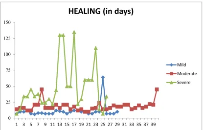 TABLE-4. HEALING TIME IN EACH GRADE OF SEVERITY  