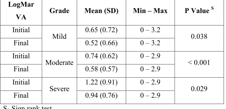 TABLE-5. COMPARSION OF THE INTIAL AND FINAL VISUAL 