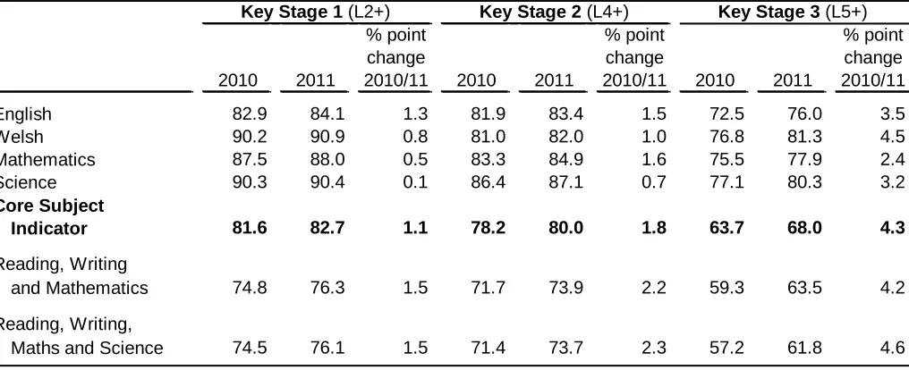 Table 1: Key Stages 1, 2 and 3 summary 