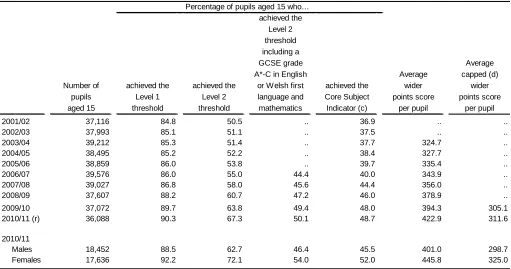 Table 3: Pupils aged 15 at the start of the academic year (a) (b)  
