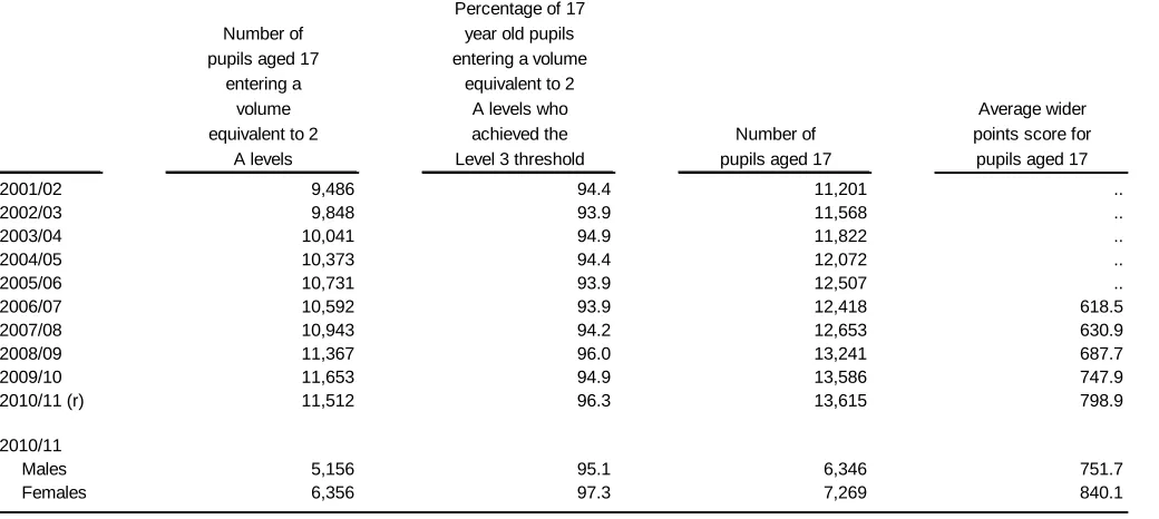 Table 4: Pupils aged 17 at the start of the academic year (a) (b)  